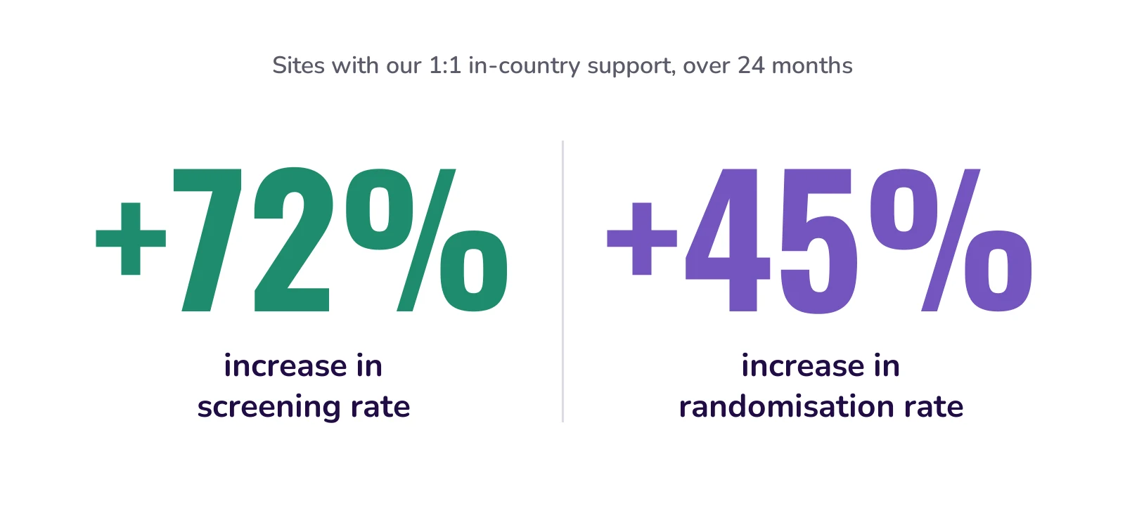 A 72% increase in screening rate and a 45% increase in randomisation rate at sites with Innovative Trials’ 1:1 in-country support, over 24 months