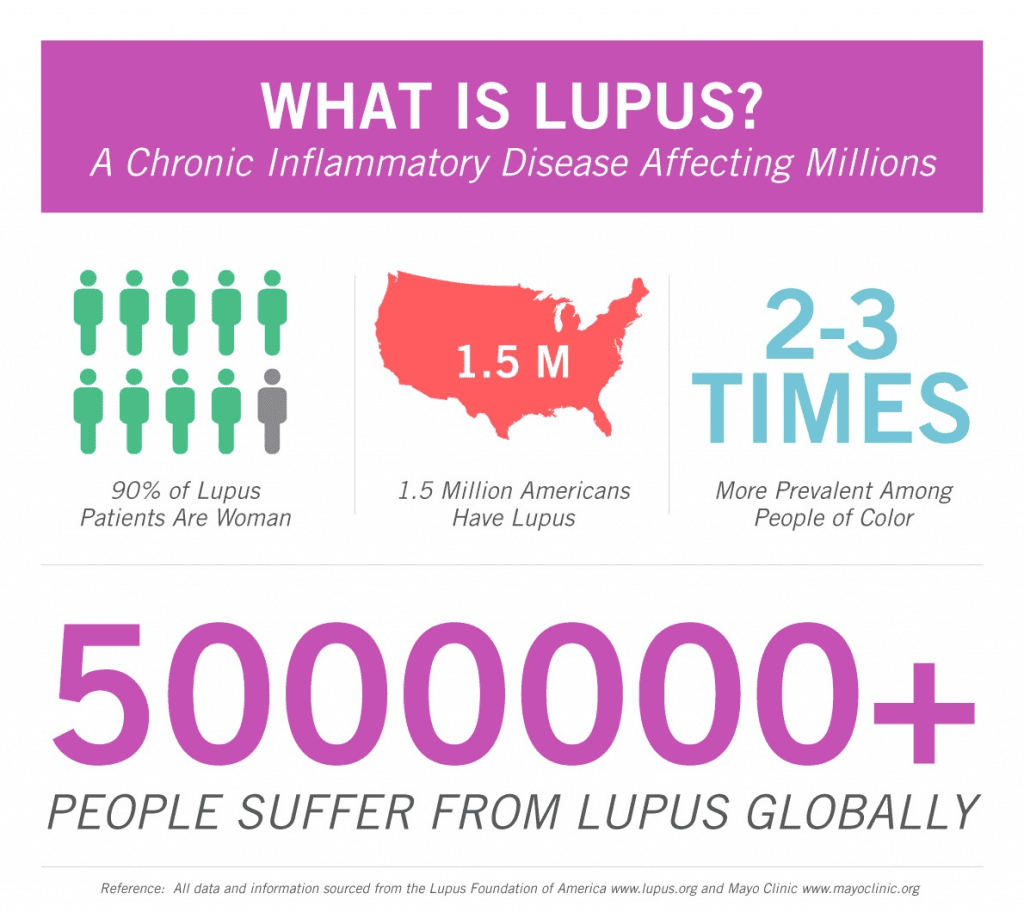 Description of Lupus characteristics