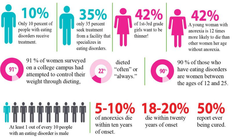 Eating Disorders Awareness Week - Innovative Trials